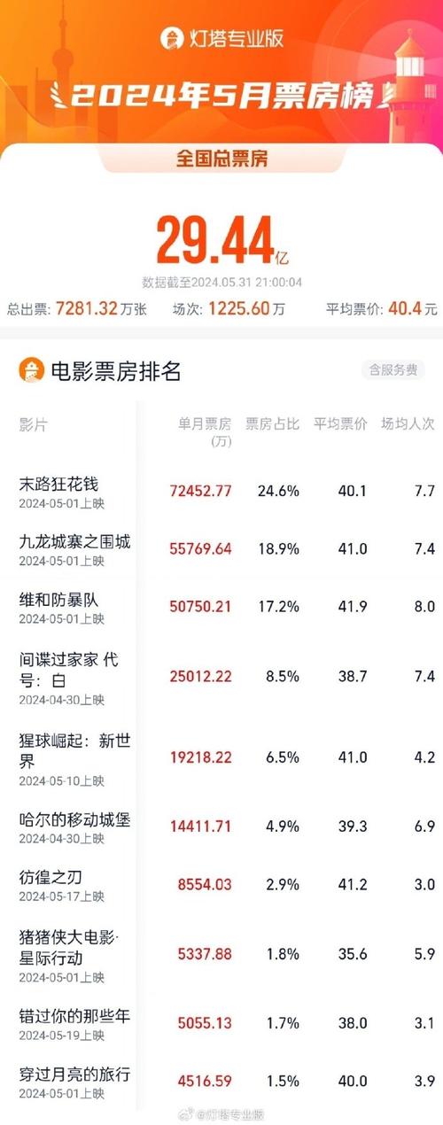 2022年电影票房排行榜前十名