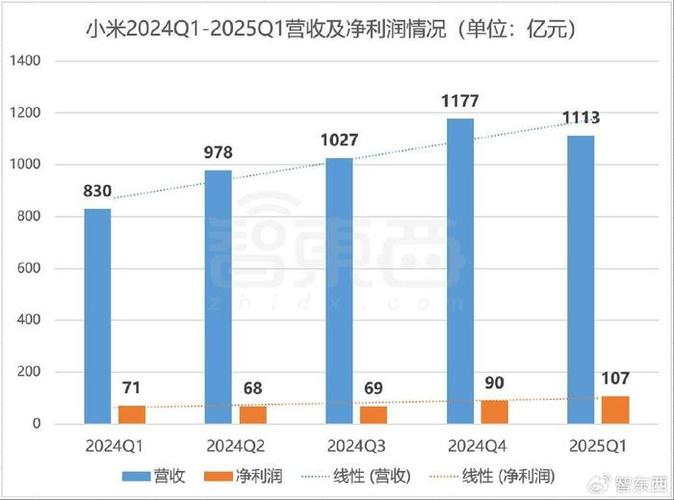 澳彩资料大全部网站010:小米Q1营收1113亿