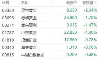澳门资料百科:港股黄金白银股走强